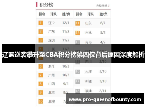 辽篮逆袭攀升至CBA积分榜第四位背后原因深度解析