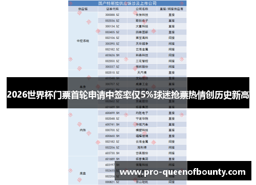 2026世界杯门票首轮申请中签率仅5%球迷抢票热情创历史新高